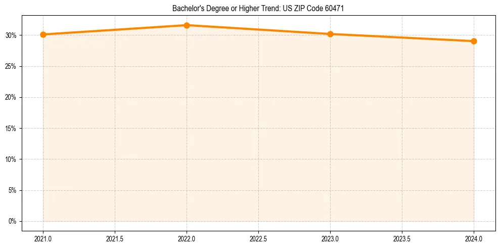Trend chart showing bachelor degree growth in 