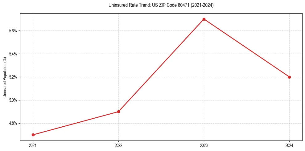 Uninsured trend chart for US ZIP Code 60471