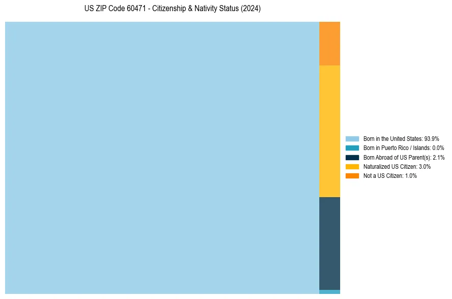 Nativity Treemap for 