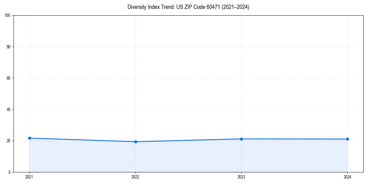 Line chart showing diversity index trends for 