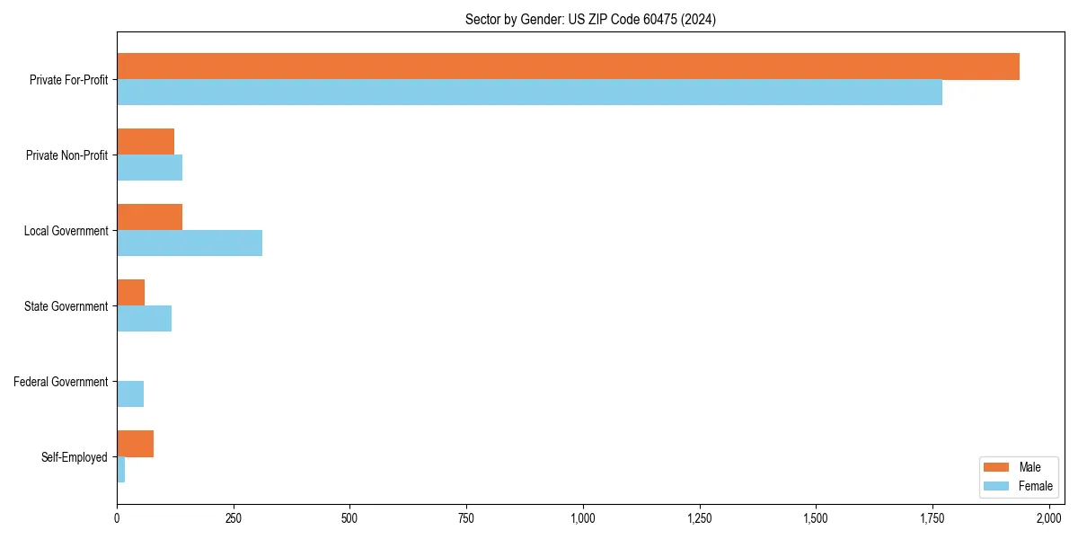 Employment sector breakdown by gender in 