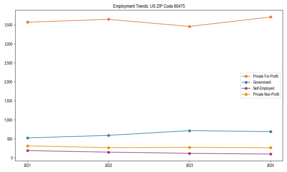 Long-term employment trends in 