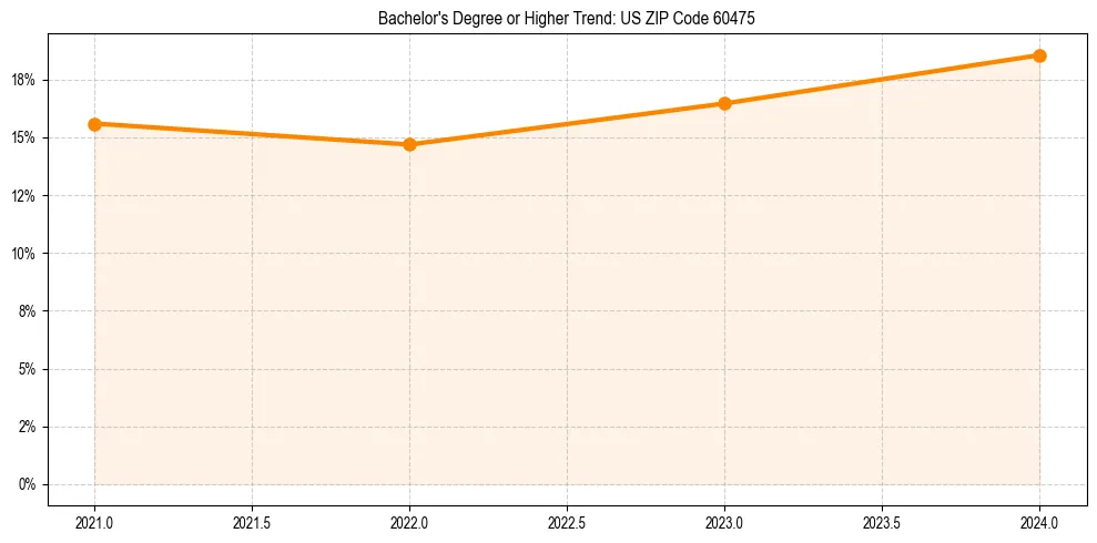 Trend chart showing bachelor degree growth in 