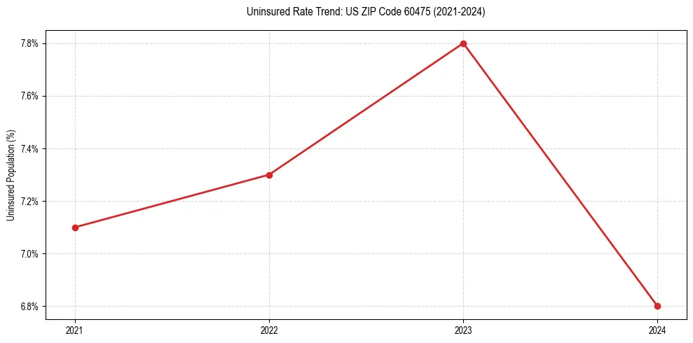 Uninsured trend chart for US ZIP Code 60475