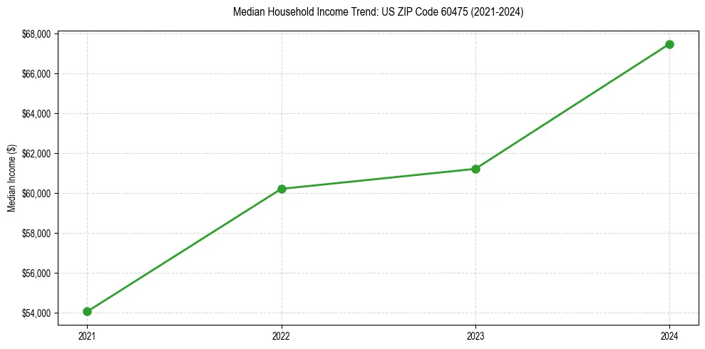 Income trend for 