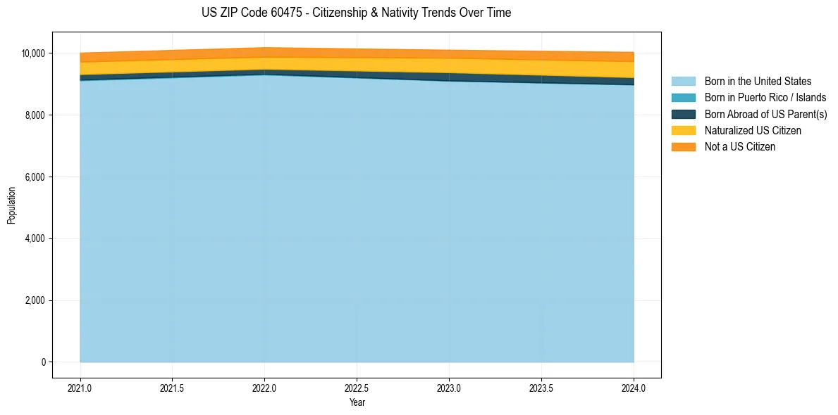Historical nativity trends for 