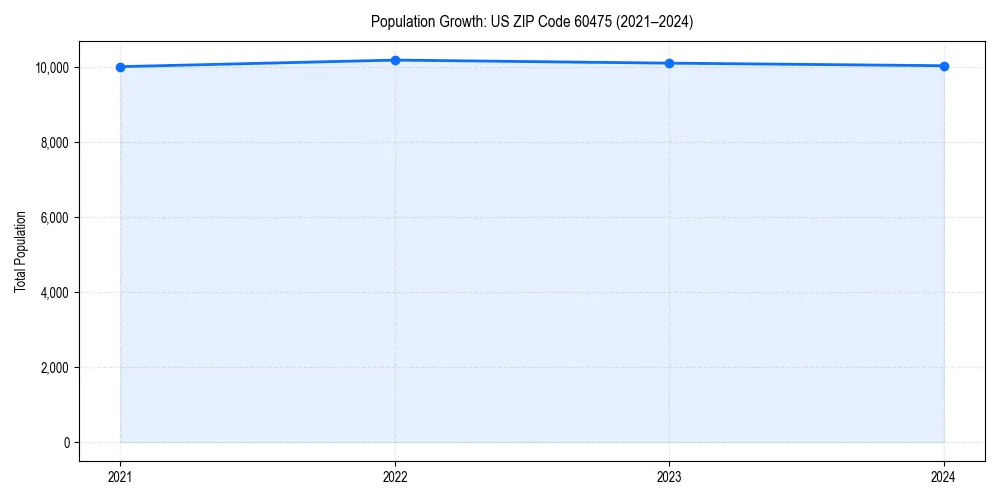 Population trends in 
