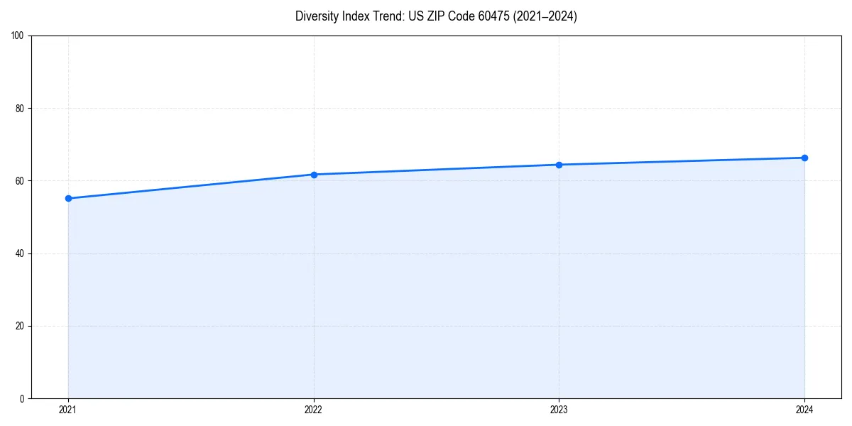 Line chart showing diversity index trends for 