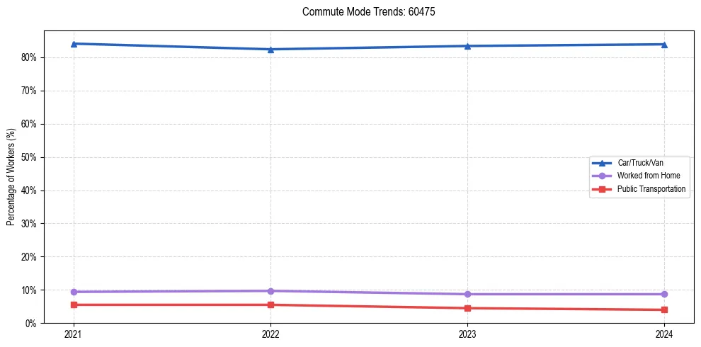 Transportation trends in US ZIP Code 60475