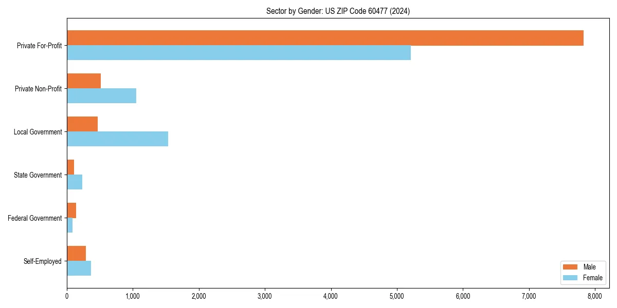 Employment sector breakdown by gender in 