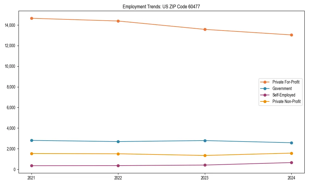 Long-term employment trends in 