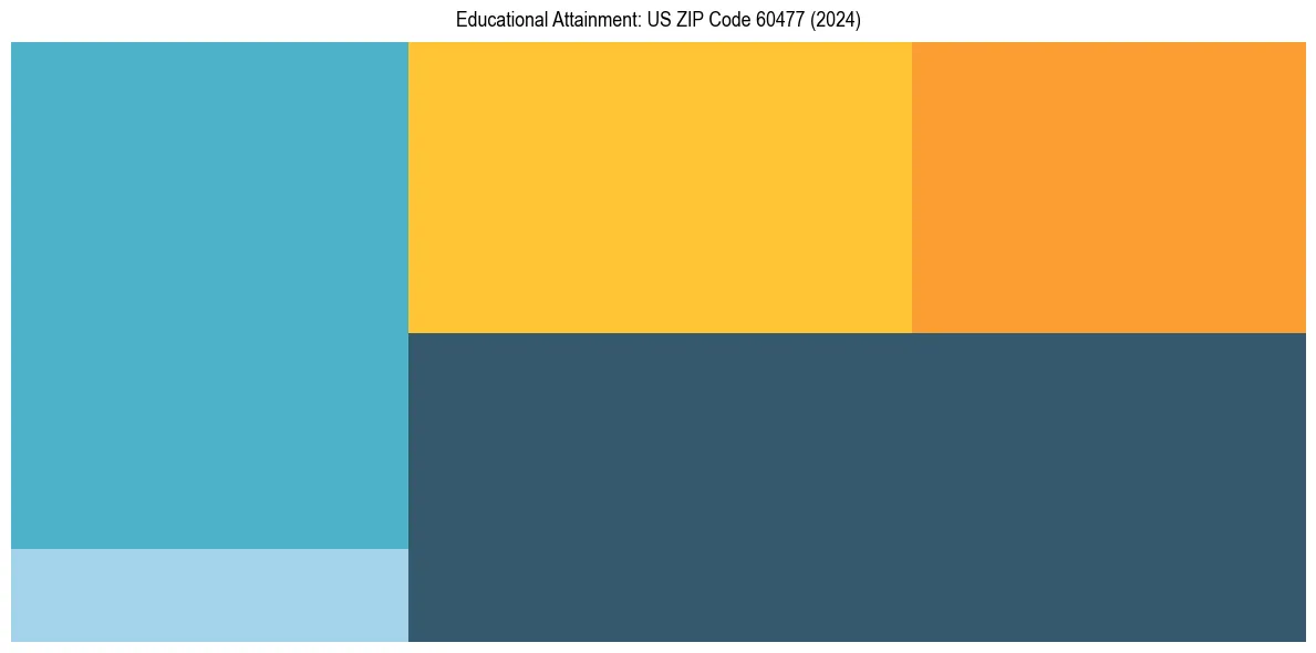 Education Treemap for  in 2024