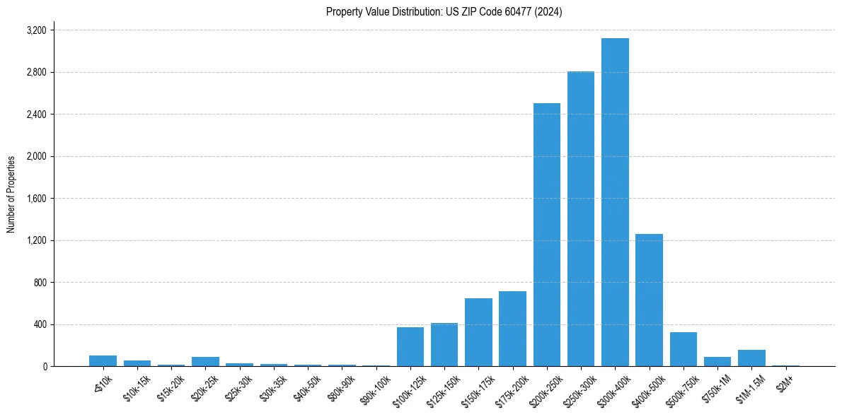 Value Distribution for 