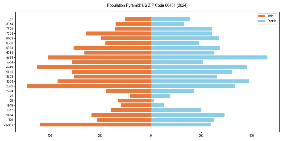 Population pyramid for 