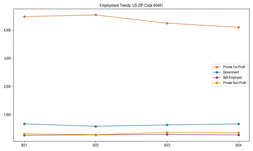 Long-term employment trends in 