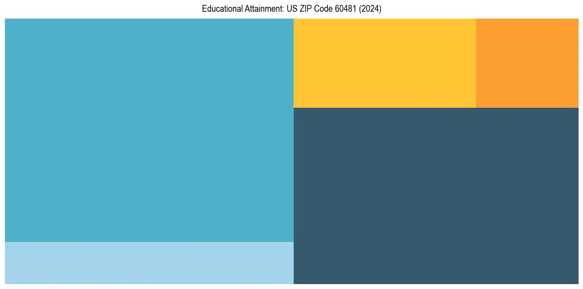 Education Treemap for  in 2024