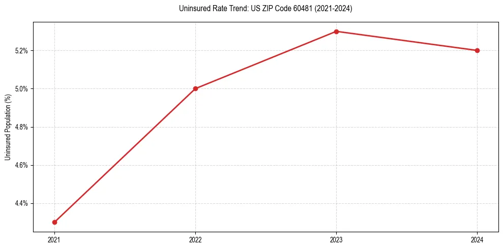 Uninsured trend chart for US ZIP Code 60481