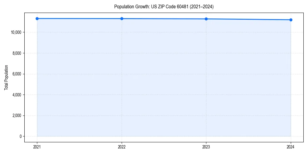 Population trends in 