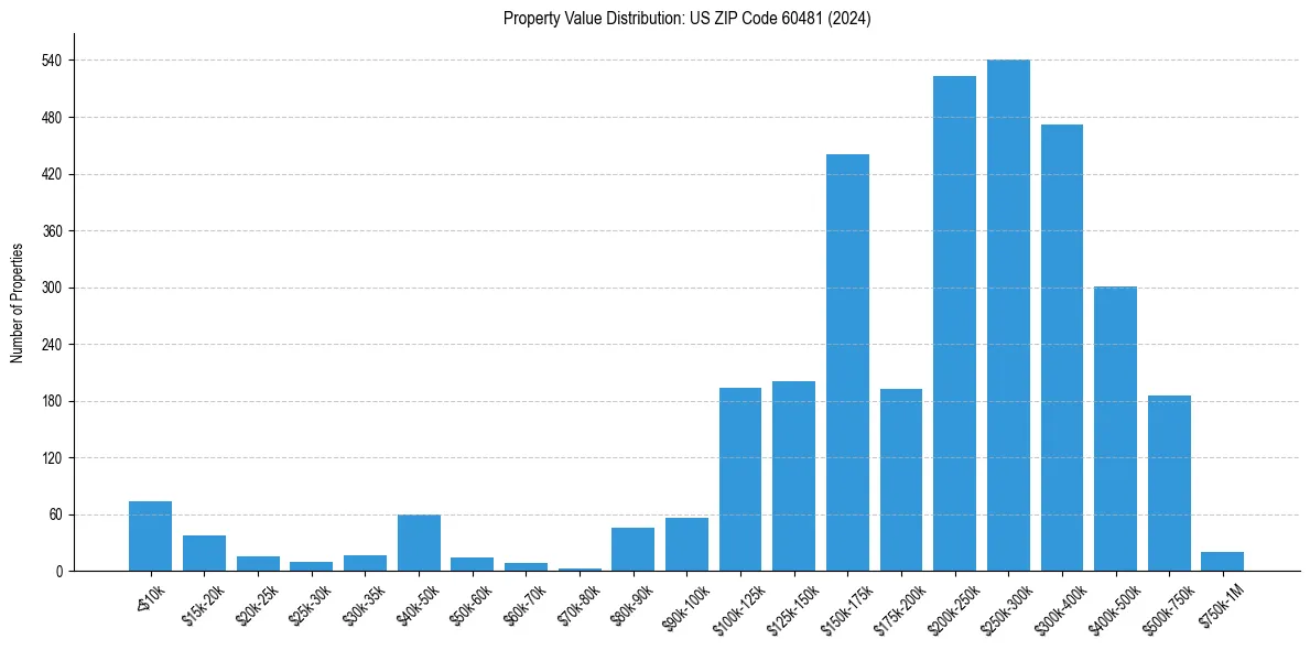 Value Distribution for 