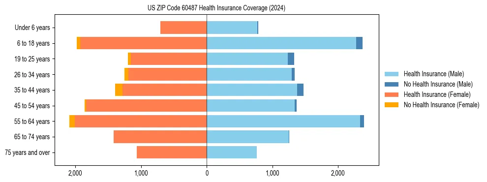 Health insurance pyramid for US ZIP Code 60487
