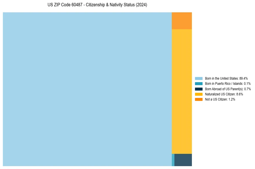 Nativity Treemap for 
