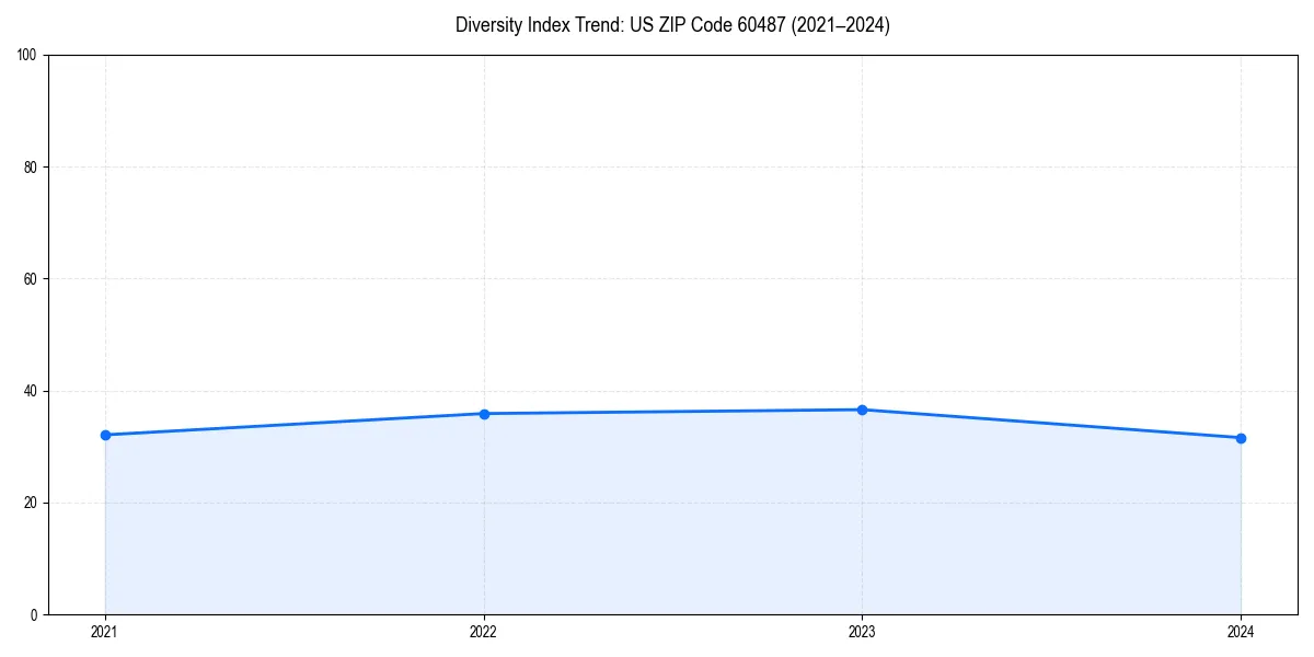 Line chart showing diversity index trends for 