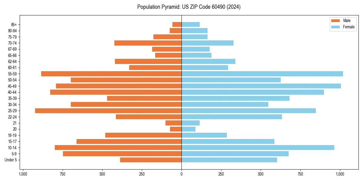 Population pyramid for 