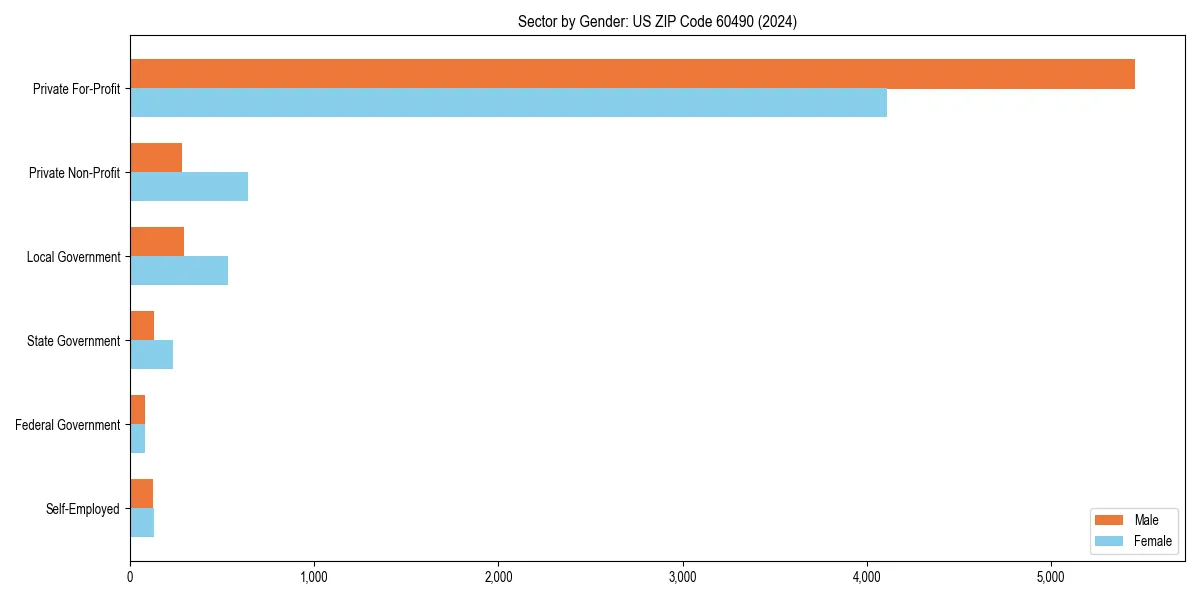 Employment sector breakdown by gender in 