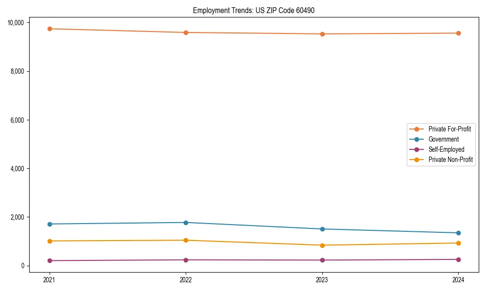 Long-term employment trends in 