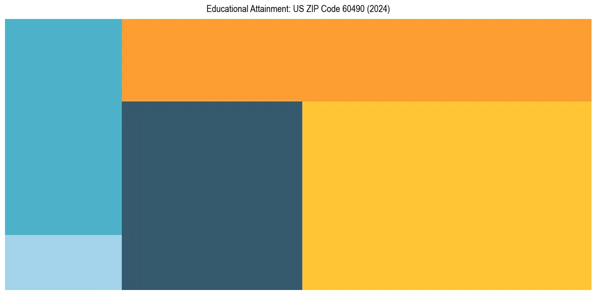 Education Treemap for  in 2024