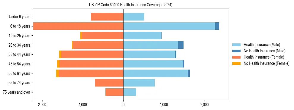 Health insurance pyramid for US ZIP Code 60490