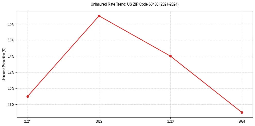 Uninsured trend chart for US ZIP Code 60490