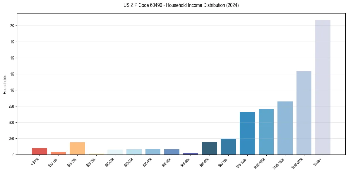 Income Distribution for 