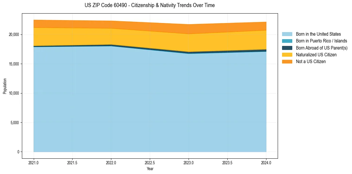 Historical nativity trends for 