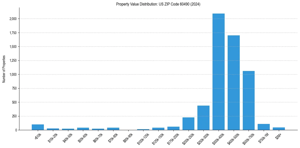 Value Distribution for 