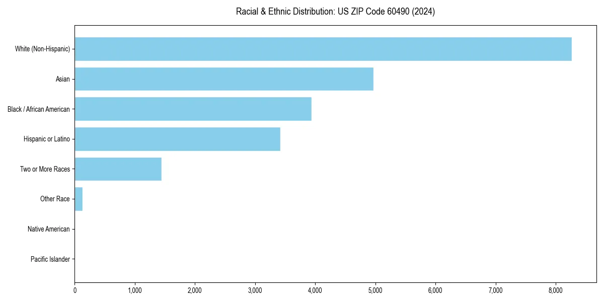 Bar chart showing racial distribution in  for 2024