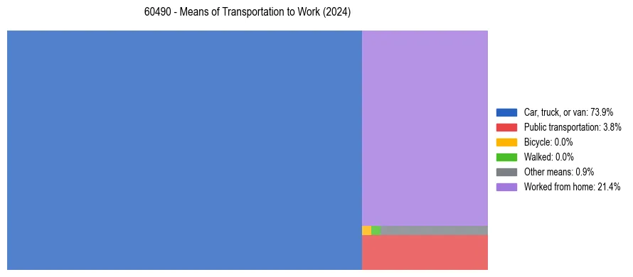 Commute modes in US ZIP Code 60490