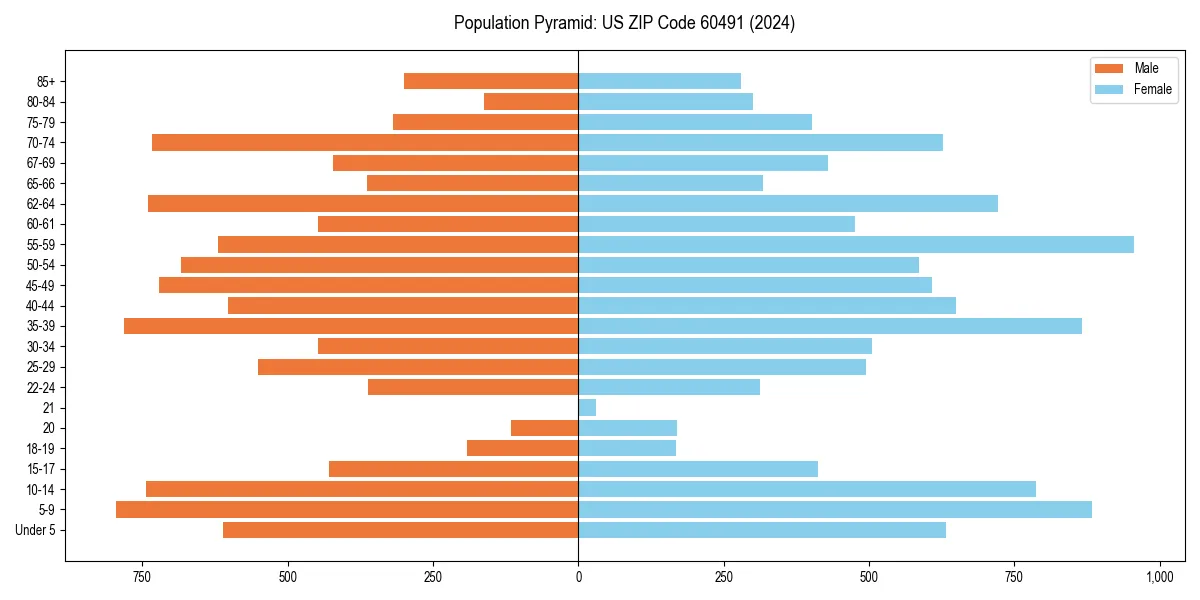 Population pyramid for 