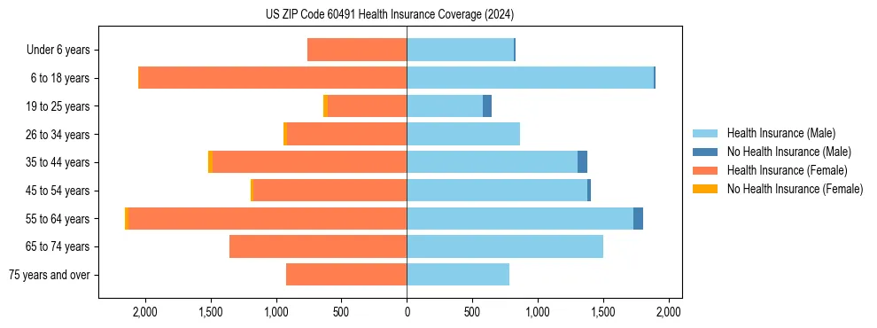 Health insurance pyramid for US ZIP Code 60491