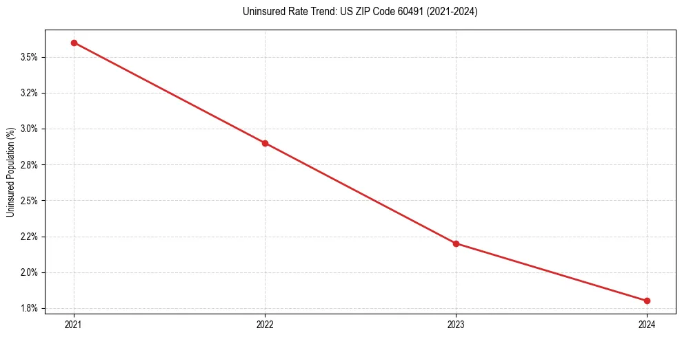 Uninsured trend chart for US ZIP Code 60491