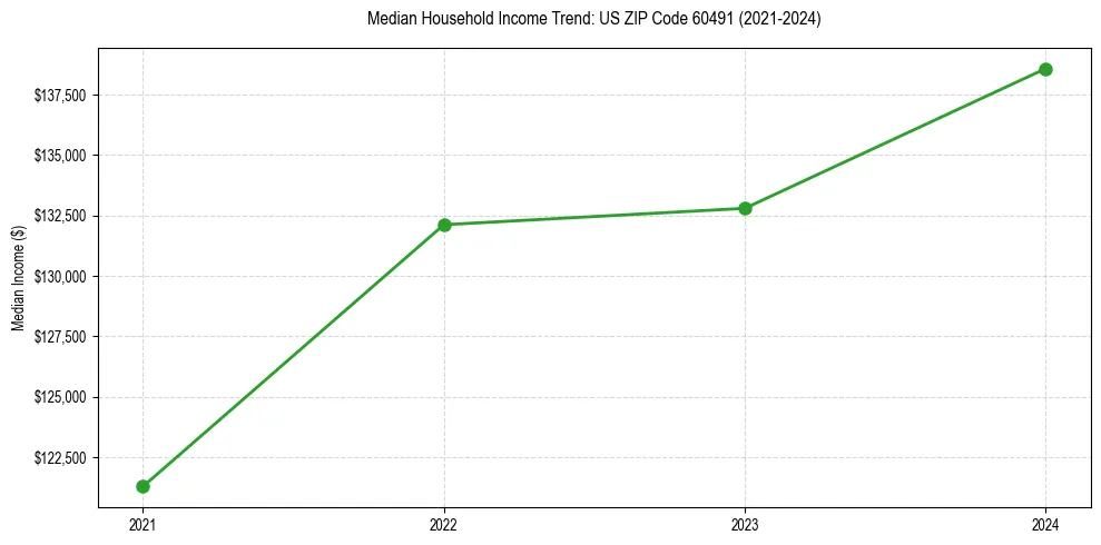 Income trend for 