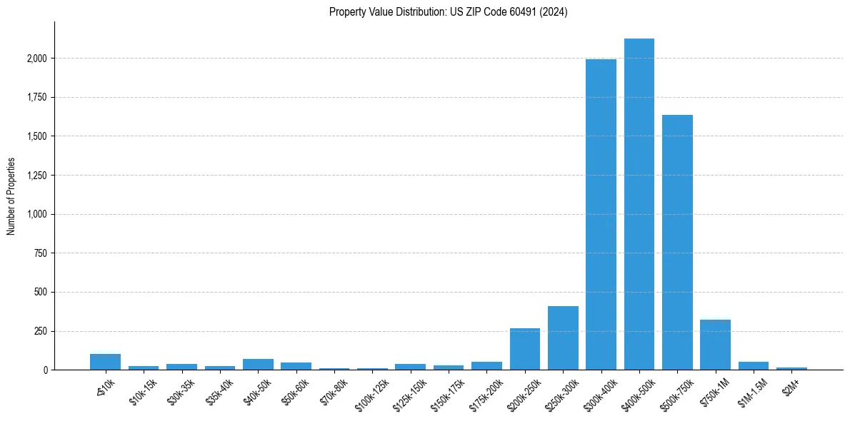Value Distribution for 