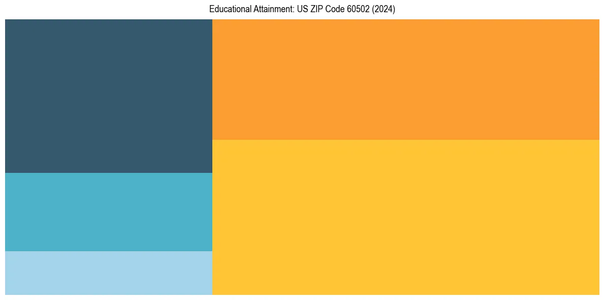 Education Treemap for  in 2024