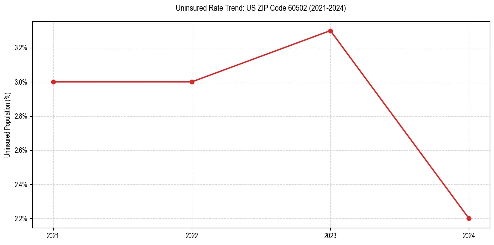 Uninsured trend chart for US ZIP Code 60502
