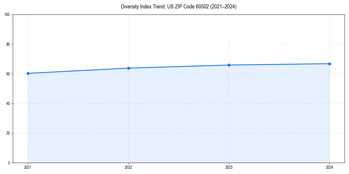 Line chart showing diversity index trends for 