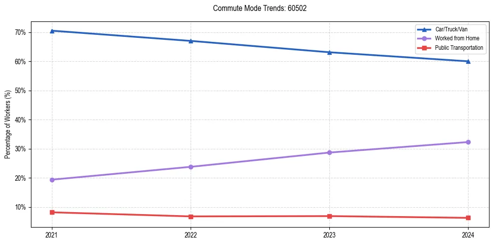 Transportation trends in US ZIP Code 60502