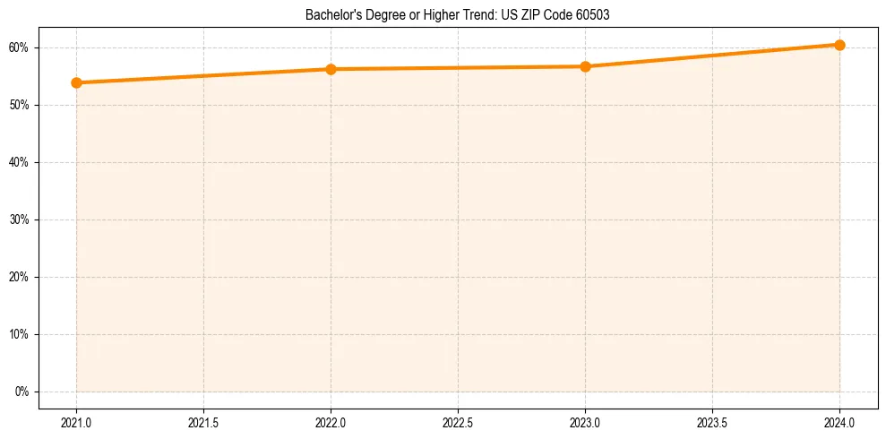Trend chart showing bachelor degree growth in 