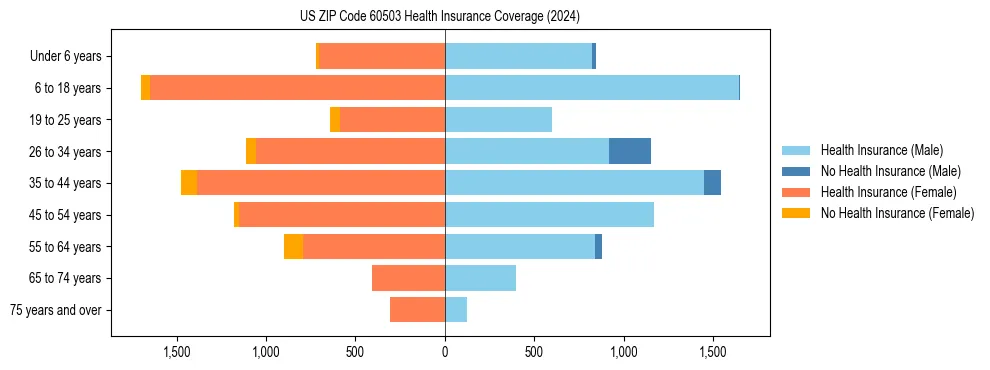 Health insurance pyramid for US ZIP Code 60503