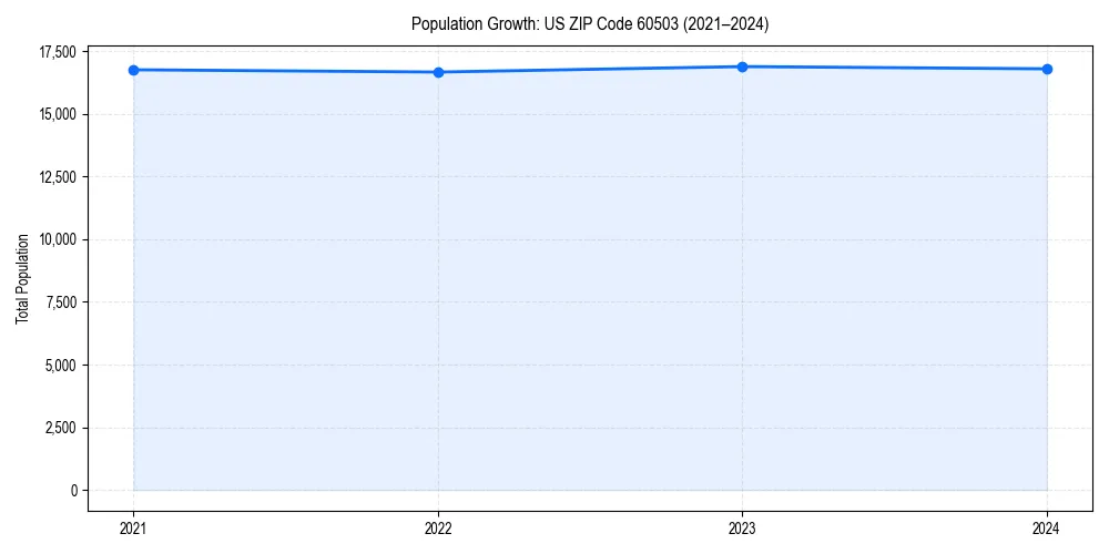 Population trends in 