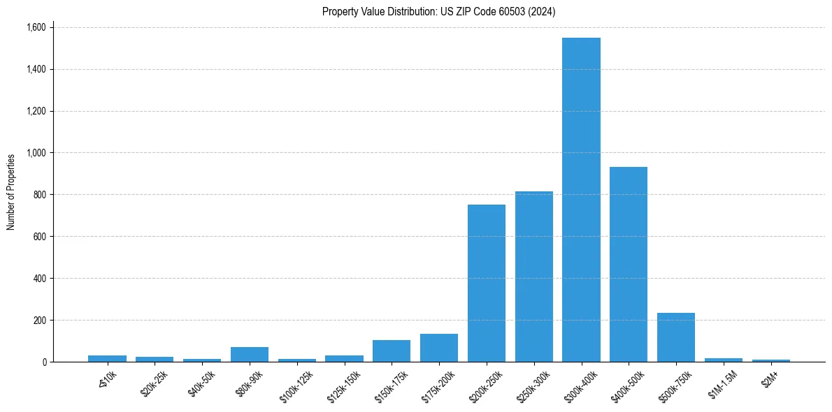 Value Distribution for 